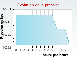 Evolution de la pression de la ville Novillard