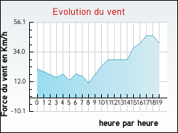 Evolution du vent de la ville Noyal-Muzillac