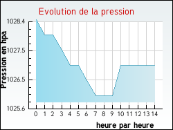 Evolution de la pression de la ville Noyal-Pontivy