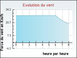 Evolution du vent de la ville Noyal-sous-Bazouges