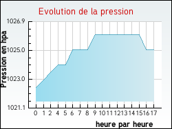 Evolution de la pression de la ville Noyelle-Vion
