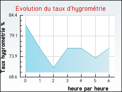 Evolution du taux d'hygrom�trie de la ville Noyelles-l�s-Seclin