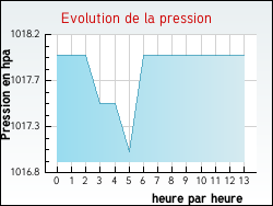 Evolution de la pression de la ville Noyelles-l�s-Seclin