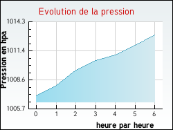 Evolution de la pression de la ville Noyelles-l�s-Seclin