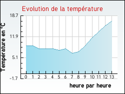 Evolution de la temp�rature de la ville de Noyelles-l�s-Seclin