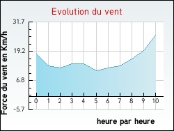 Evolution du vent de la ville Noyelles-ls-Seclin