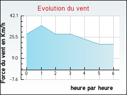 Evolution du vent de la ville Noyelles-l�s-Seclin