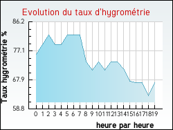 Evolution du taux d'hygrom�trie de la ville Noyelles-l�s-Vermelles