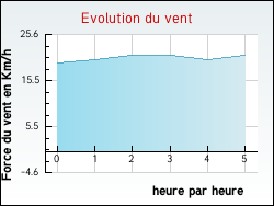 Evolution du vent de la ville Noyelles-l�s-Vermelles