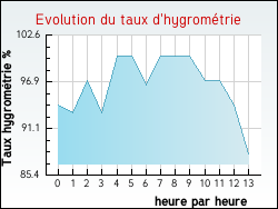 Evolution du taux d'hygromtrie de la ville Noyelles-sous-Lens