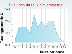 Evolution du taux d'hygrométrie de la ville Noyelles-sous-Lens