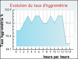 Evolution du taux d'hygrom�trie de la ville Noyelles-sous-Lens