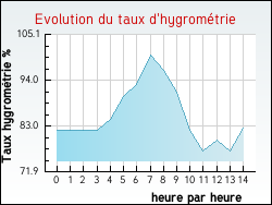 Evolution du taux d'hygrom�trie de la ville Noyelles-sous-Lens