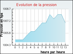 Evolution de la pression de la ville Noyelles-sous-Lens