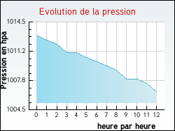 Evolution de la pression de la ville Noyelles-sous-Lens