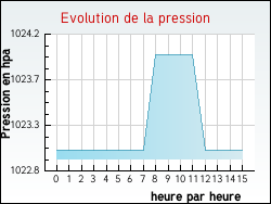 Evolution de la pression de la ville Noyelles-sous-Lens