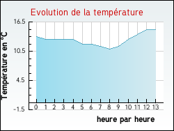 Evolution de la température de la ville de Noyelles-sous-Lens