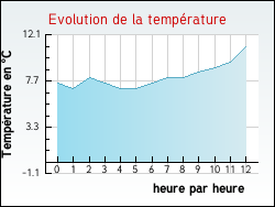 Evolution de la température de la ville de Noyelles-sous-Lens