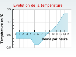 Evolution de la temp�rature de la ville de Noyelles-sous-Lens