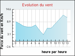 Evolution du vent de la ville Noyelles-sous-Lens