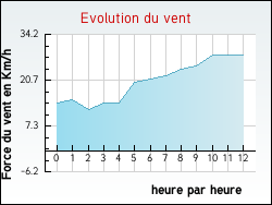 Evolution du vent de la ville Noyelles-sous-Lens
