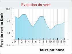 Evolution du vent de la ville Noyelles-sous-Lens
