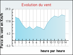 Evolution du vent de la ville Noyelles-sous-Lens