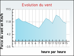 Evolution du vent de la ville Noyelles-sous-Lens
