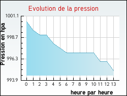 Evolution de la pression de la ville Noyellette