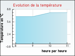 Evolution de la température de la ville de Noyen-sur-Seine
