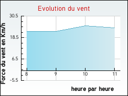 Evolution du vent de la ville Noyen-sur-Seine