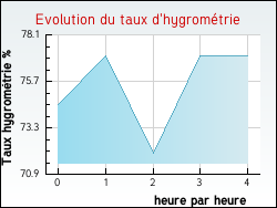 Evolution du taux d'hygromtrie de la ville Noyers