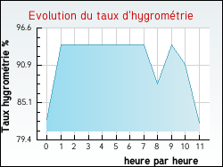 Evolution du taux d'hygromtrie de la ville Noyers
