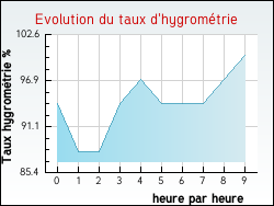 Evolution du taux d'hygromtrie de la ville Noyers
