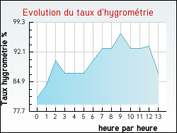 Evolution du taux d'hygrom�trie de la ville Noyers