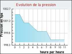 Evolution de la pression de la ville Noyers