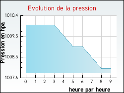 Evolution de la pression de la ville Noyers