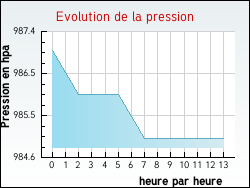 Evolution de la pression de la ville Noyers