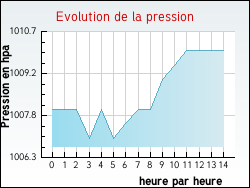 Evolution de la pression de la ville Noyers
