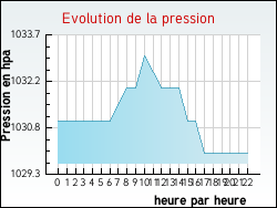 Evolution de la pression de la ville Noyers