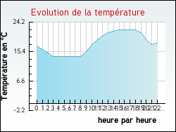 Evolution de la temp�rature de la ville de Noyers