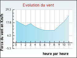 Evolution du vent de la ville Noyers