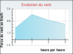 Evolution du vent de la ville Noyers