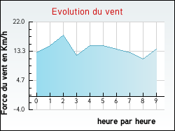 Evolution du vent de la ville Noyers