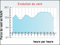 Evolution du vent de la ville Noyers
