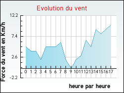 Evolution du vent de la ville Noyers