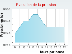 Evolution de la pression de la ville Noyers