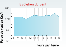 Evolution du vent de la ville Noyers