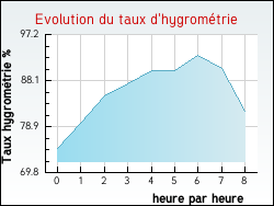 Evolution du taux d'hygromtrie de la ville Nozires