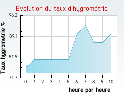 Evolution du taux d'hygrométrie de la ville Nozières